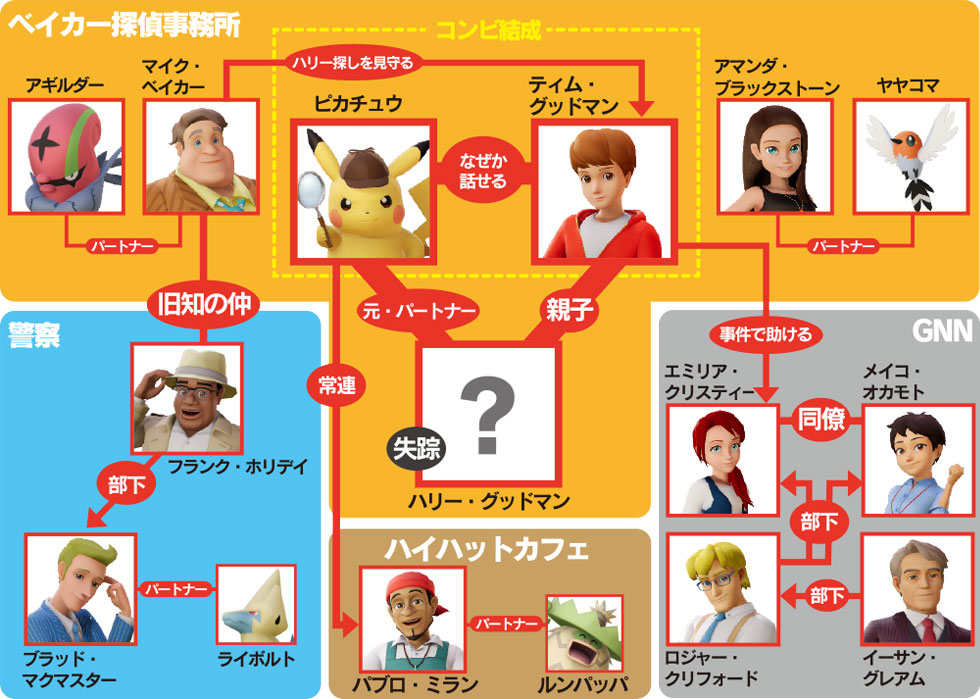 登場人物の相関図