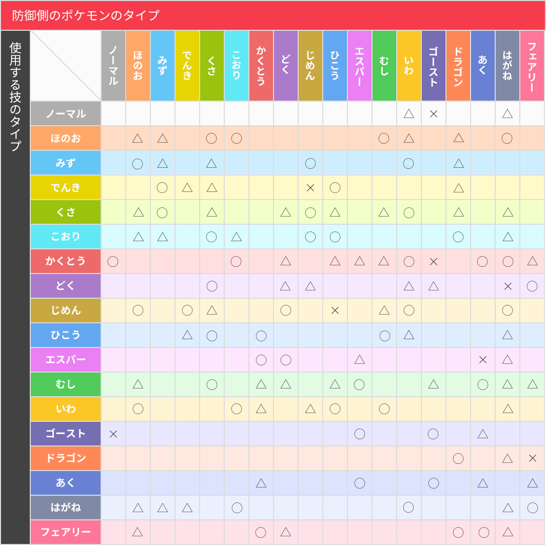 ポケモン どく 弱点